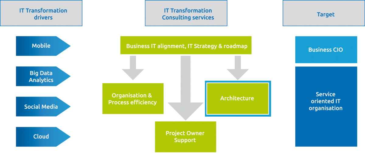 IT Transformation Architecture